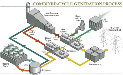 combined cycle power generation process.